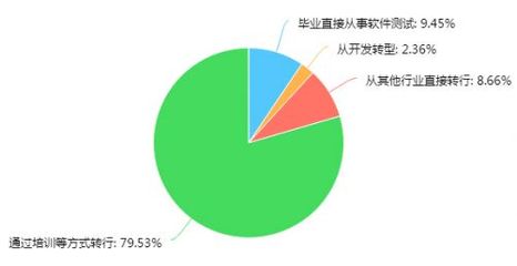 2016年教育行业软件测试从业人员调查报告
