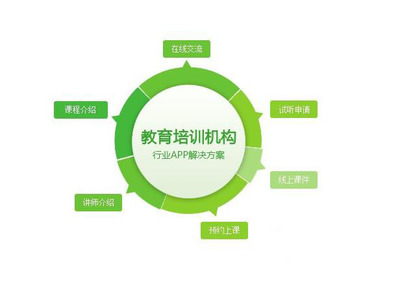 教育培训APP行业的全面解决方案